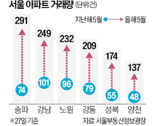 서울 아파트 거래 '쑥쑥'…두달 연속 3000건 돌파