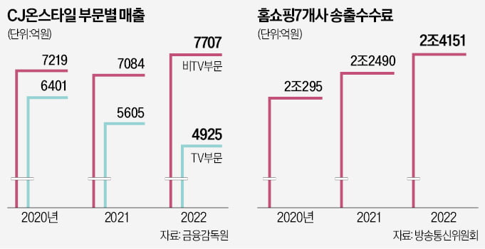 CJ온스타일 '脫TV' 가속…'대세' 라이브커머스 키운다