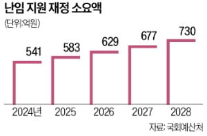 [강진규의 데이터 너머] 年 632억 전국민 난임 지원 안되는 이유