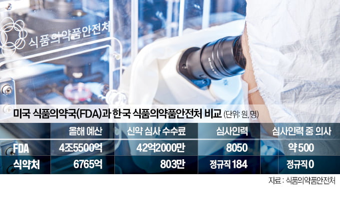 의사 심사역, 美 FDA 500명 VS 韓 식약처 0명