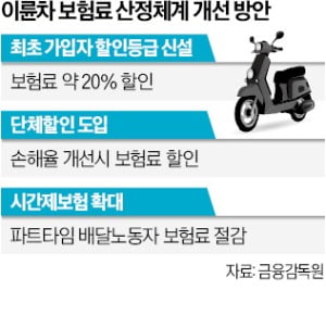 오토바이 보험 첫 가입시 보험료 20% 할인