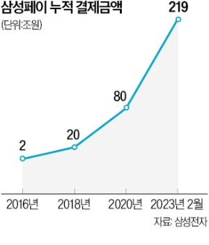 애플페이 국내 상륙 여파…삼성페이도 수수료 받는다