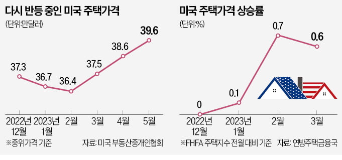 美 MZ세대 '영끌'에…고금리에도 집값 반등