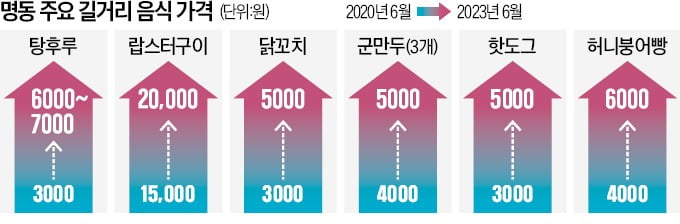 그 불황 겪고도…또 '바가지' 씌우는 명동 노점