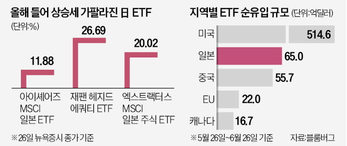 버핏 '바이재팬' 효과…日 ETF 날았다