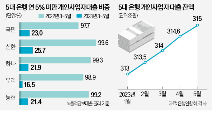 자영업자 대출 80%, 年 5% 넘는 이자 낸다