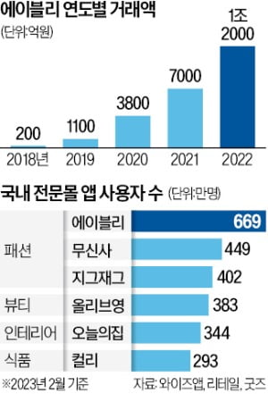 "에이블리 거래액, 4년새 60배…패션 넘어 라이프스타일 앱 될 것" [긱스]