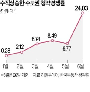 수도권 분양시장 '활활'…청약 경쟁률 24대 1 수직상승