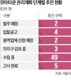 목4동·성현동에 모아타운…"연내 80곳으로"