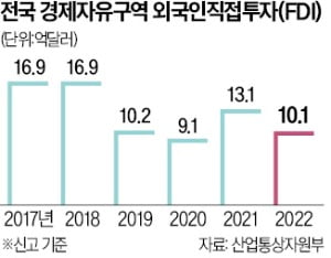 지자체, 사활 건 경제자유구역 유치戰