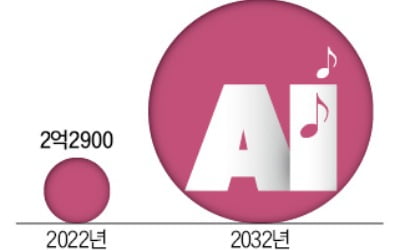 AI로 음원 편곡해 거래…누구나 작곡가 된다