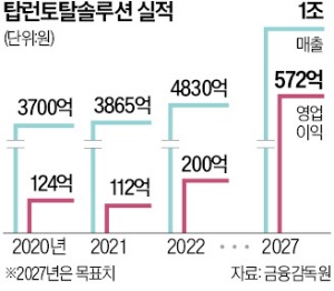 탑런 "차량용 디스플레이로 매출 1조원 목표"