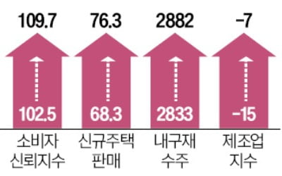 예상보다 강한 美 경제…'노랜딩' 전망 다시 뜬다