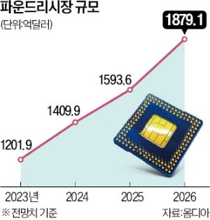 업 카지노, TSMC에 '선전포고'…"전기차·6G칩으로 파운드리 주도할 것"