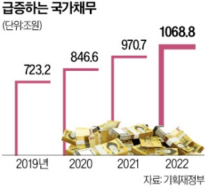 윤 대통령 "정치보조금 없애고, 경제보조금 살리고, 사회보조금 효율화"