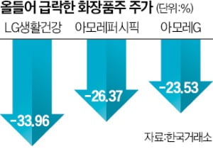 올 최저가 찍은 화장품 '빅2'…中부진에 주름만 늘어