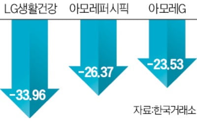 올 최저가 찍은 화장품 '빅2'…中부진에 주름만 늘어