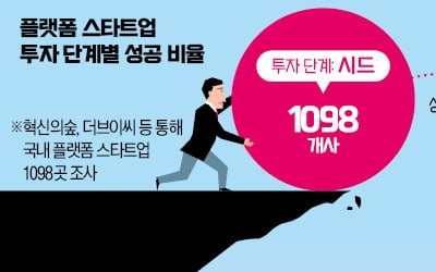 韓 벤처 '죽음의 계곡' 생존율 51% [긱스]