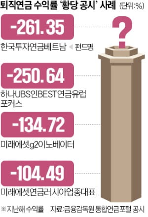 [단독] 펀드 수익률이 -261%?…'황당' 퇴직연금 공시