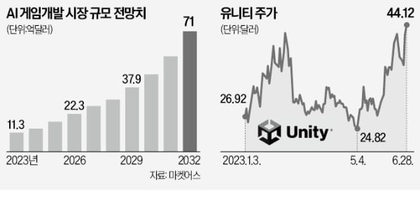 게임 AI 플랫폼 통했다…유니티 '폭풍질주'