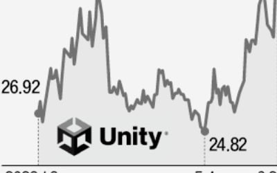 게임 AI 플랫폼 통했다…유니티 '폭풍질주'