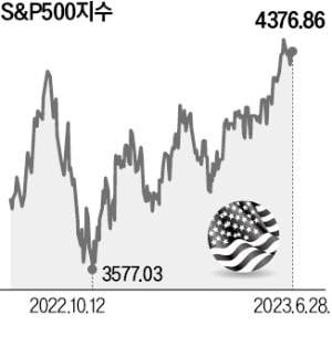 "7월은 美 주식 강세의 달…올해도 서머랠리 이어질 것"