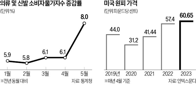 '범고래'·'뉴발란스530'…옷·신발값도 줄인상