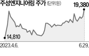 삼성전자 52주 신고가…주성엔지 6% 쑥