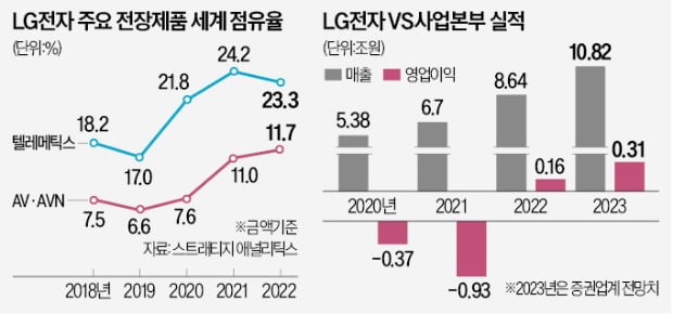 10돌 맞은 LG 車전장 "올 매출 10조 달성"