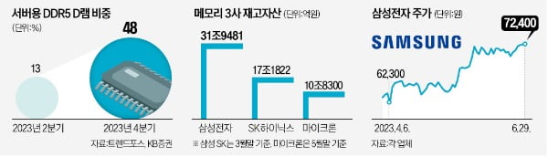 "메모리카지노 로얄 업황, 바닥 지났다"