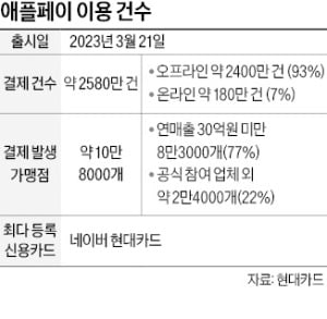 애플페이 100일…77%가 영세·중소 가맹점서 썼다