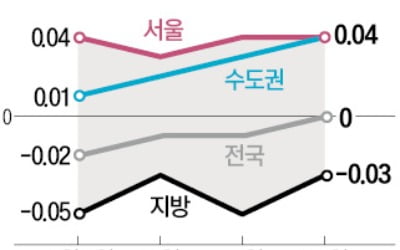 서울 6주째 상승…대치 은마 84㎡, 25억대 회복