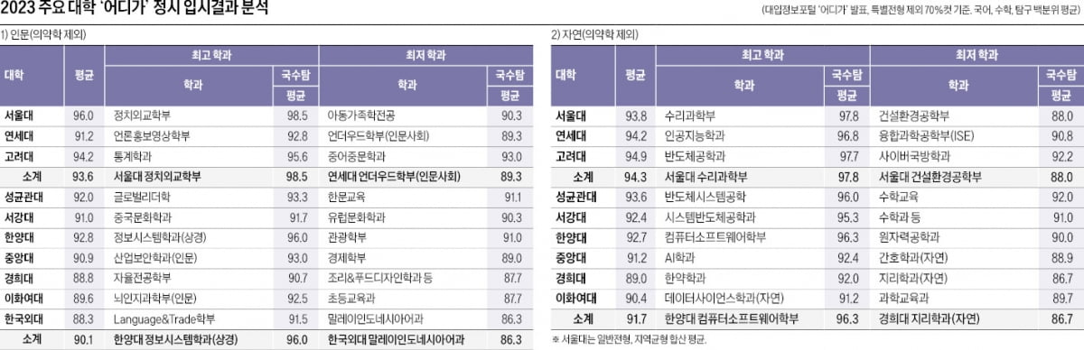 [2024학년도 대입 전략] 인문 국수탐 98.5~75.5점, 자연 97.8~72.7점…SKY 인문 평균 93.6점, 자연 평균 94.3점