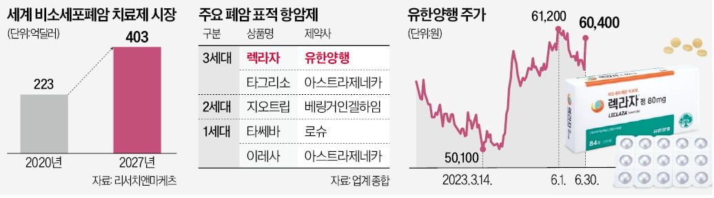 국산 신약 새 역사 쓰는 유한양행 '렉라자'