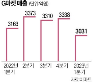 G마켓, 개인 맞춤형 가격 비교 서비스…네이버 '정조준'