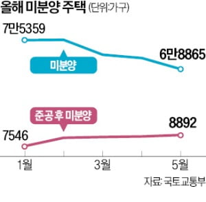 전국 미분양 3개월 연속 줄었는데…'악성'은 쌓인다