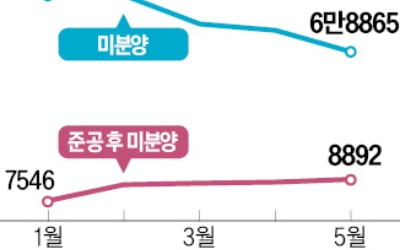 전국 미분양 3개월 연속 줄었는데…'악성'은 쌓인다