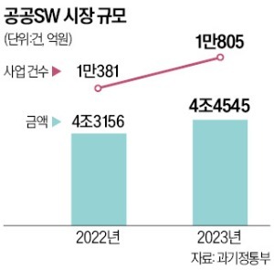 '제2 나이스 사태' 막자…삼성·LG 참여시켜 공공SW 품질 개선