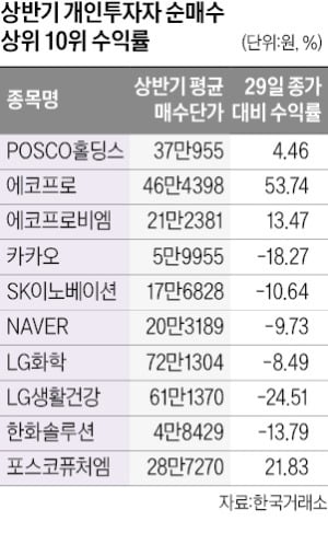 개미 상반기 성적 보니…0.8% 수익