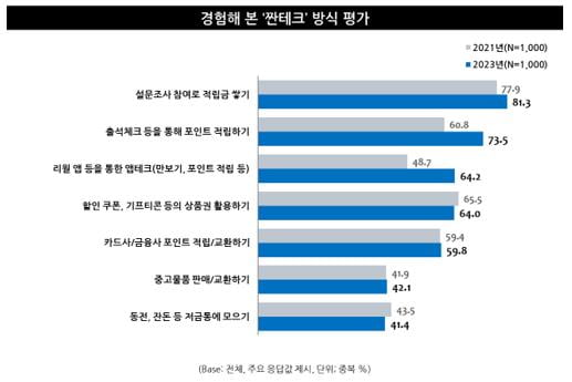 짠테크 열풍 '지지리 궁상 VS 티끌 모아 태산', 당신의 생각은? 