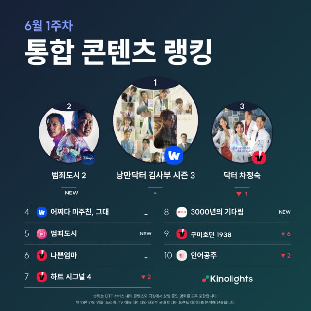 '범죄도시' 마동석, OTT 1위 ‘김사부’ 잡을까?