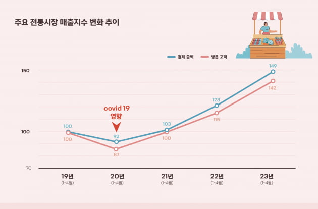 전통시장 매출 데이터 분석해보니…'MZ가 몰려온다'