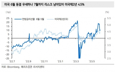 혼재된 경제 지표 속 금리 전략은 [베스트 애널리스트 투자 전략]
