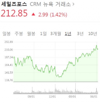 세일즈포스, 높아진 기대감 뛰어넘는 실적[돈 되는 해외 주식]