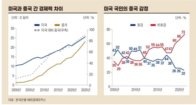 <그림 1, 왼쪽> 미국과 중국 간 경제력 추이 (자료 : 한국은행, 해외경제포커스)
<그림 2> 미국 국민의 중국 감정 (자료 : 한국은행, 해외경제포커스)