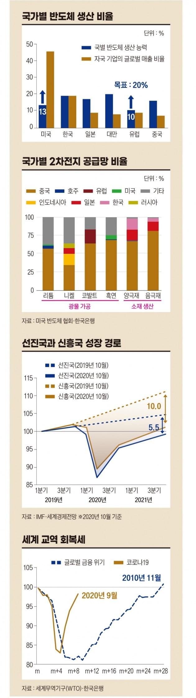 <그림 1> 국가별 반도체 생산비중 (자료 : 미국 반도체 협회, 한국은행)
<그림 2> 국가별 2차전지 공급망 비중 (자료 : 미국 반도체 협회, 한국은행)
<그림 3> 선진국과 신흥국 성장경로 (자료:IMF, 세계경제전망, 2020년 10월)
<그림 4> 세계교역 회복 추이 (자료: 세계무역기구(WTO), 한국은행)