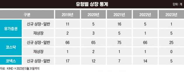 증시 훈풍에 쪼그라들었던 IPO 기지개 [비즈니스 포커스]