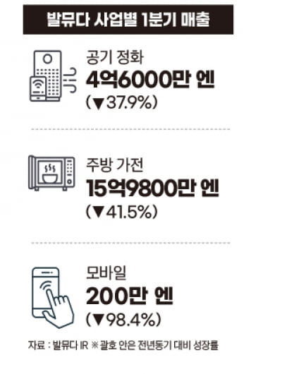 '가전계의 애플' 발뮤다의 실패…애플에겐 있고 발뮤다엔 없는 것[실패에서 배운다]