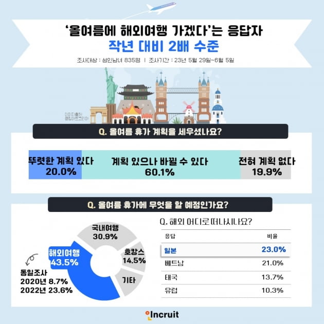 '1분기에만 500만명 해외로' 여름휴가, 어디로·며칠 가야할까?  