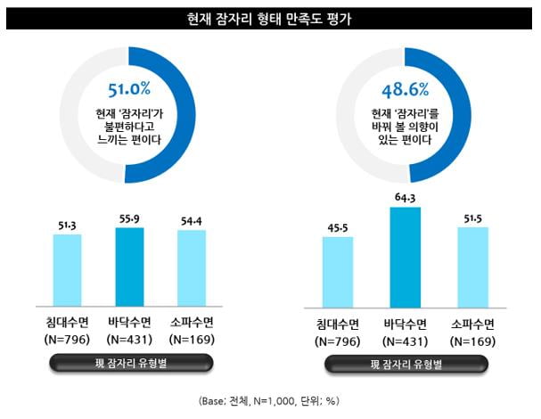 ‘작년보다 수면시간 더 부족’ 꿀잠 원하는 현대인들